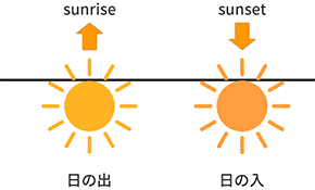 sunrise 日の出 sunset 日の入