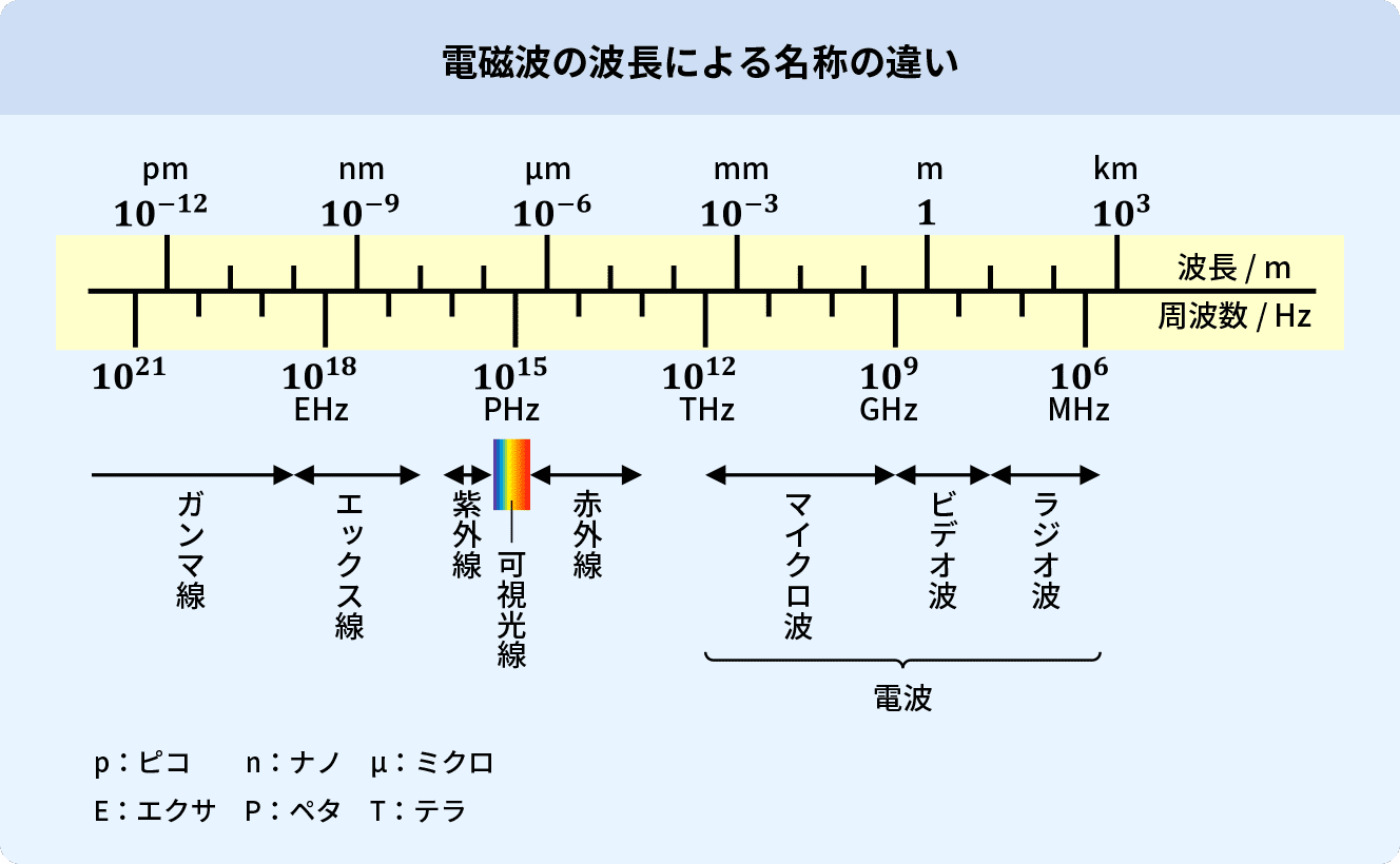 電磁波の波長による名称の違い