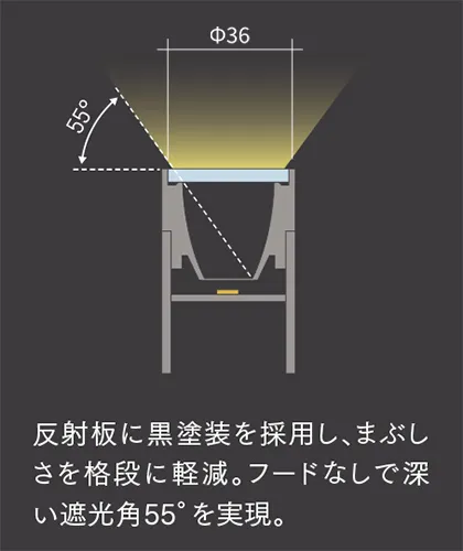 反射板に黒塗装を採用し、まぶしさを格段に軽減。フードなしで深い遮光角55°を実現。