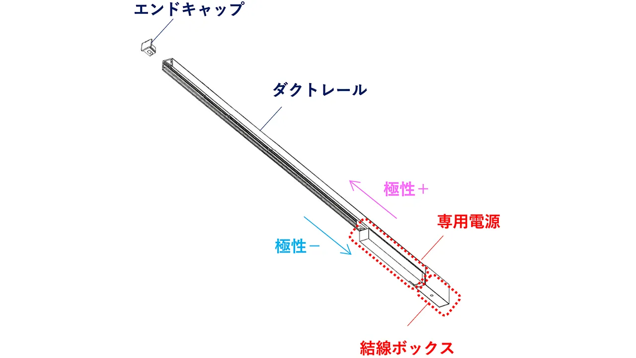 エンドキャップ、ダクトレール、専用電源、結線ボックスの構成図 ダクトレールと専用電源には極性がある