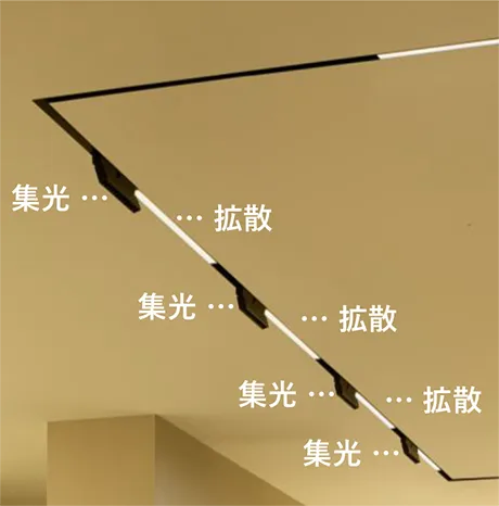 集光 … 拡散