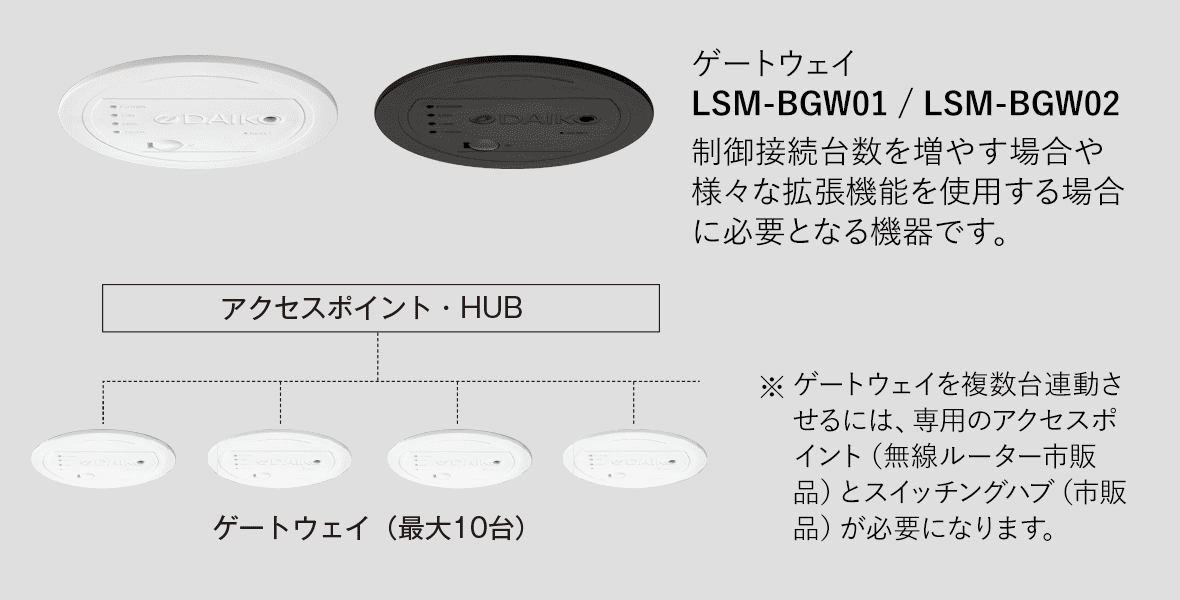 ゲートウェイ LSM-BGW01/LSM-BGW02