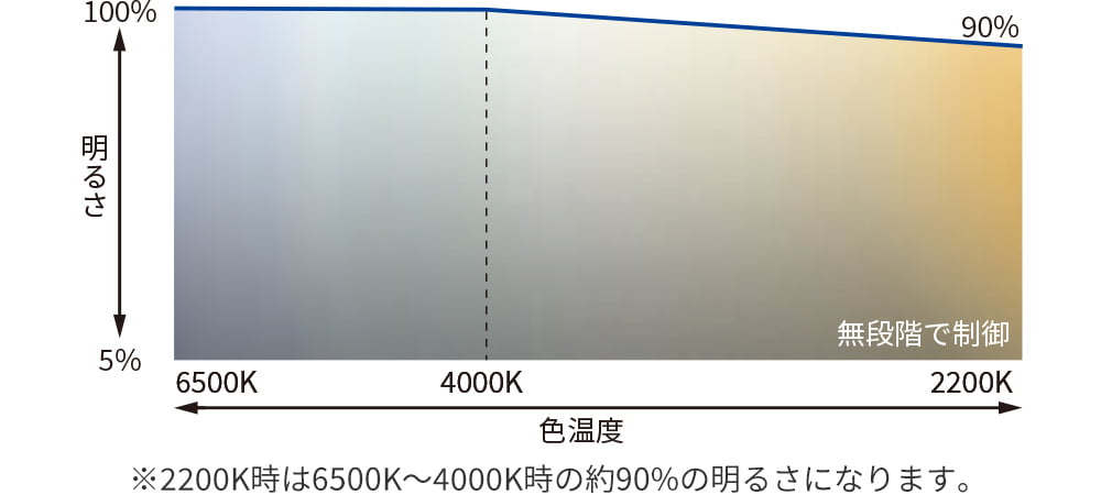 ※2200K時は6500K〜4000K時の約90%の明るさになります。