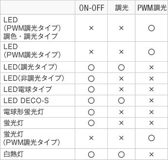 製品機能について コントローラー・施工部品 | お客様サポート | 大光 