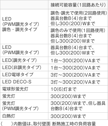 製品機能について コントローラー・施工部品 | お客様サポート | 大光