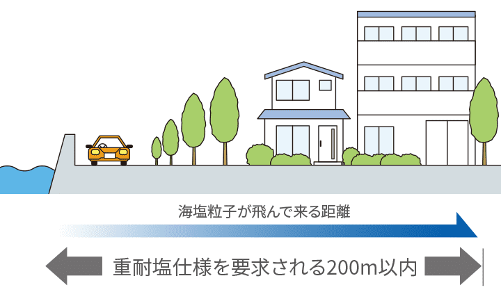 海塩粒子が飛んで来る距離 重耐塩仕様を要求される200m以内