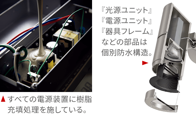 すべての電源装置に樹脂充填処理を施している。『光源ユニット』『電源ユニット』『器具フレーム』などの部品は 個別防水構造。