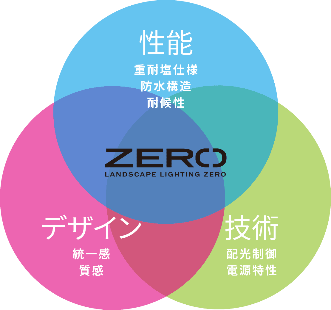 ZERO 性能、デザイン、技術