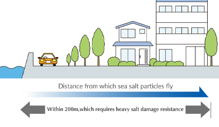 Distance from which sea salt particles fly: Within 200m, which requires heavy salt resistance
